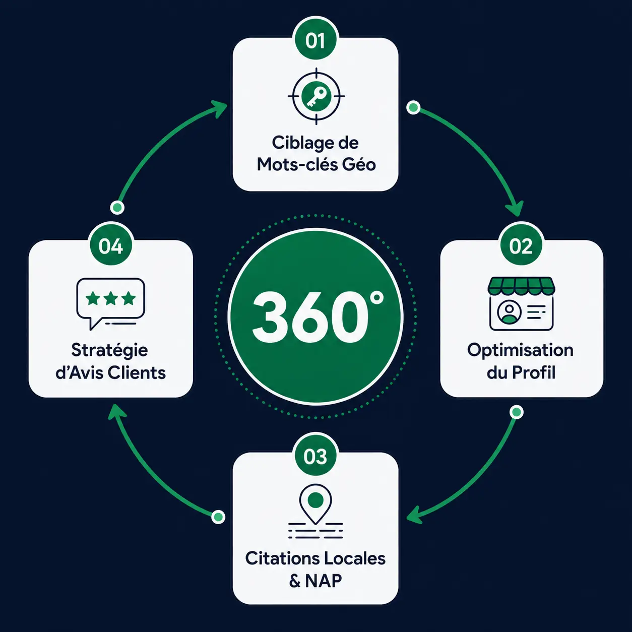 circular diagram of the 4 steps of the 360° local SEO methodology